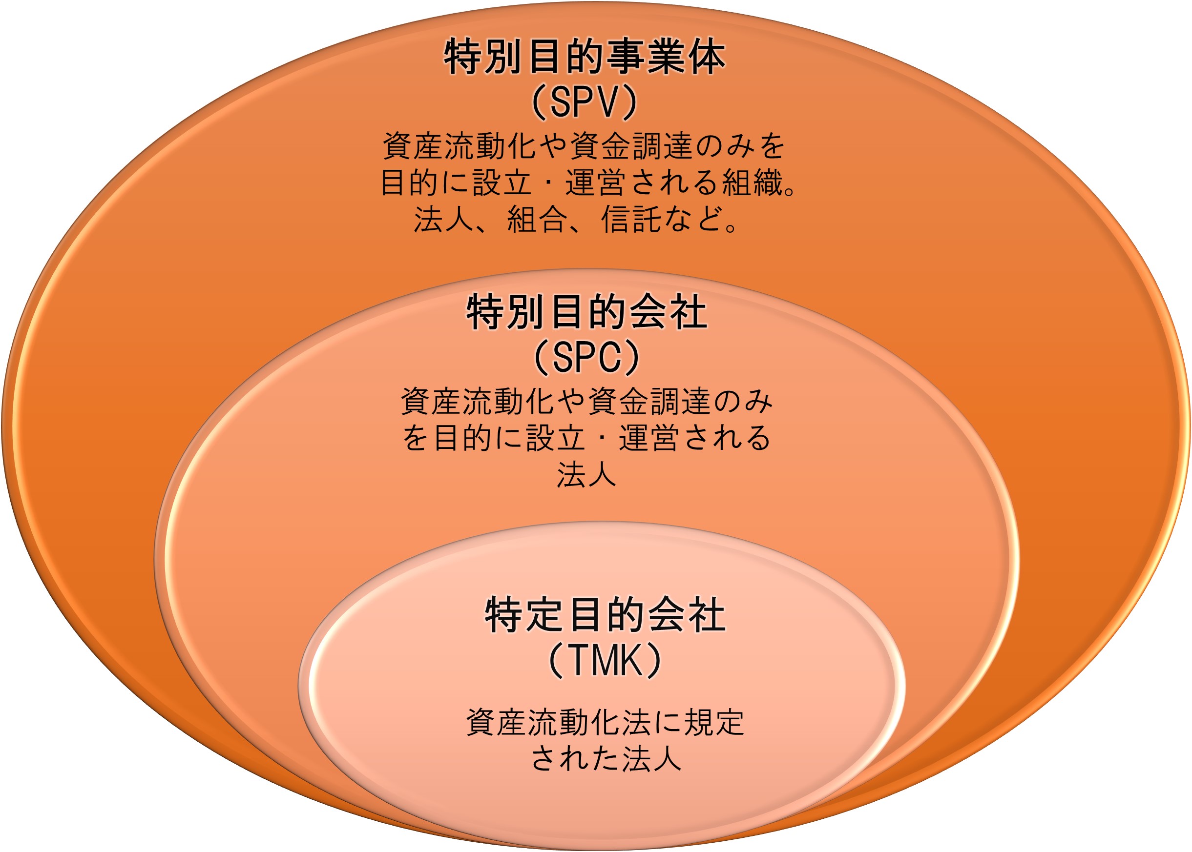 特別目的事業体、特別目的会社、特定目的会社の違い