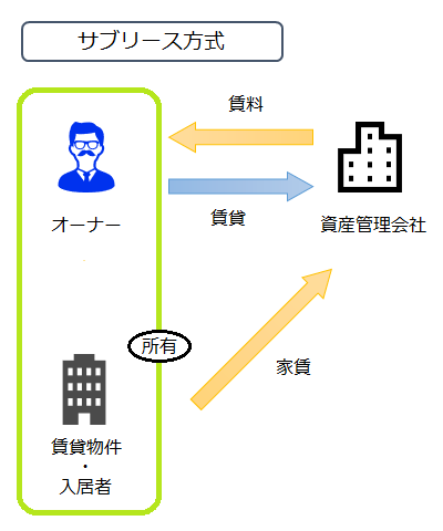 サブリース方式