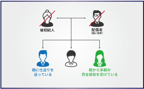 【トラブル事例2】どちらかが親から経済的援助を受けているケース