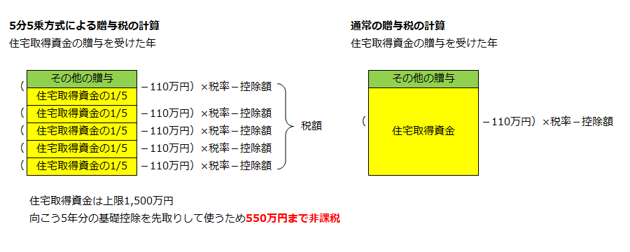 5分5乗方式による贈与税の計算と通常の贈与税の計算