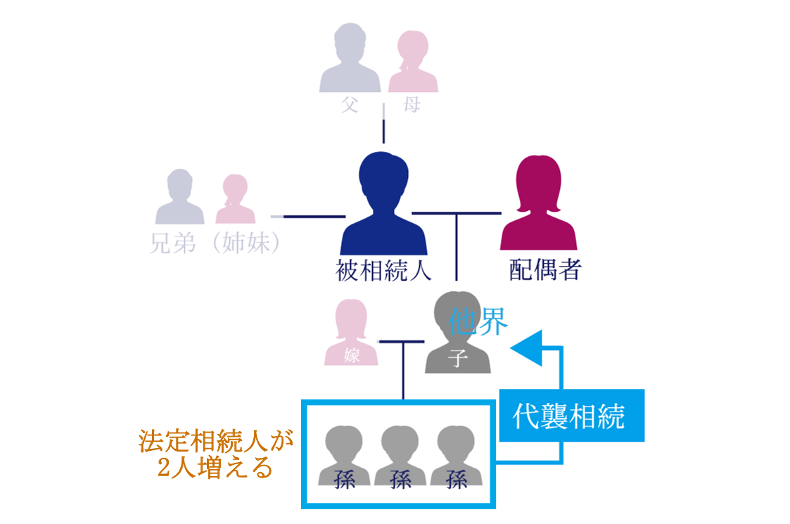 代襲相続が発生した場合