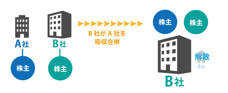 M&Aの代表的な4つの手法