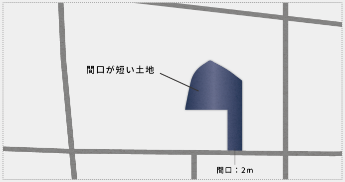 間口狭小補正を適用できる土地の例