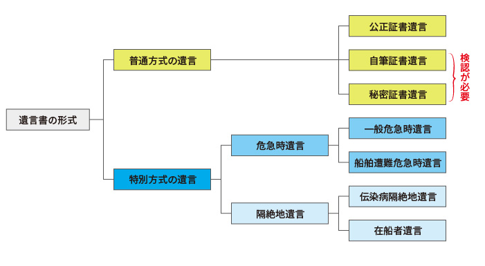 遺言書の形式と種類