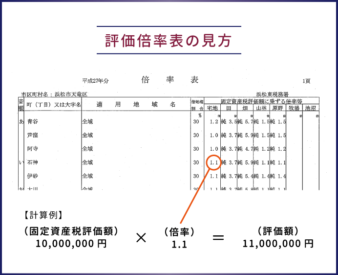 評価倍率表の見方