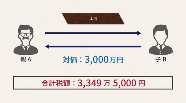 みなし贈与として課される税額