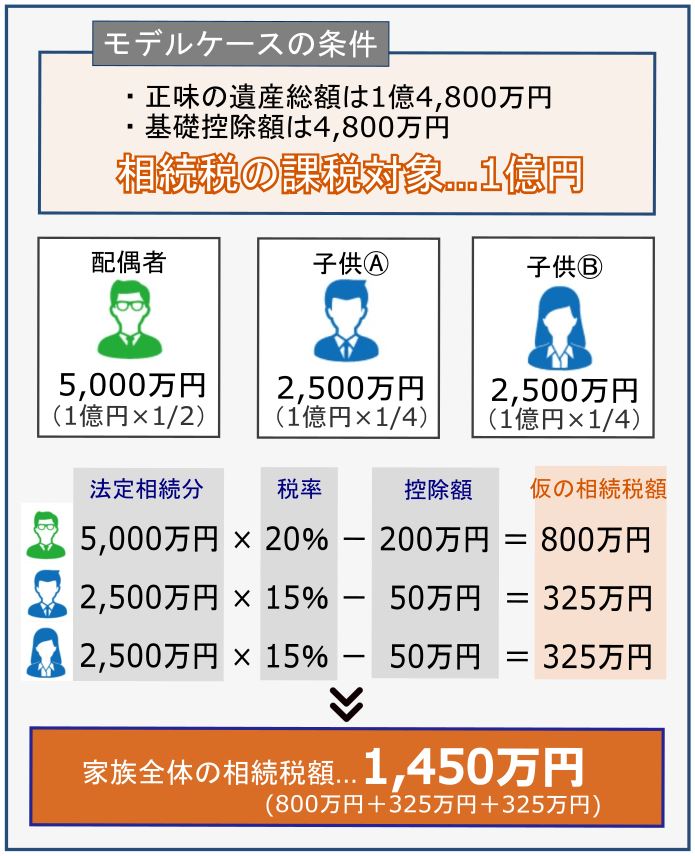 9_家族全体の相続税総額の計算イメージ