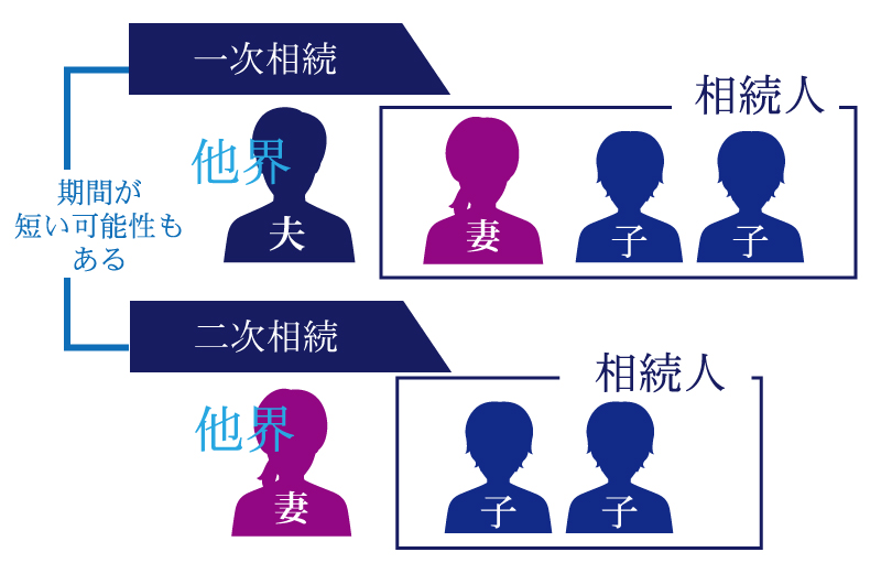 二次相続を見据えた遺産分割をする