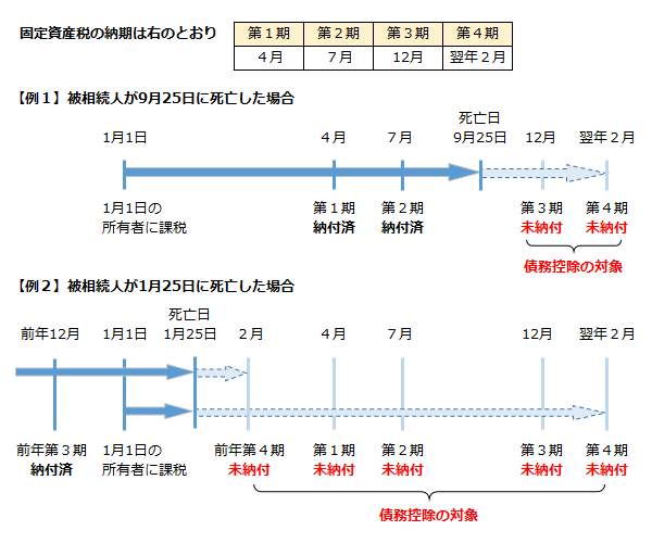 固定資産税が債務控除できるかどうかの例