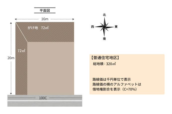 2方向以上にがけ地がある土地の例