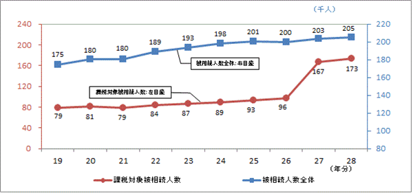 被相続人数の全体と課税対数になった被相続人の数