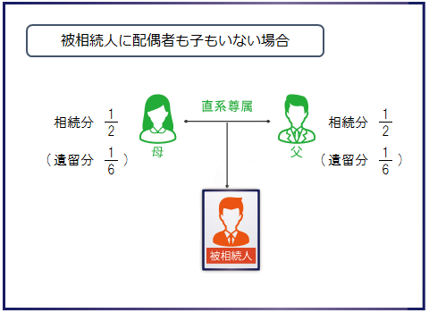 被相続人に配偶者も子もいない場合の相続分と遺留分