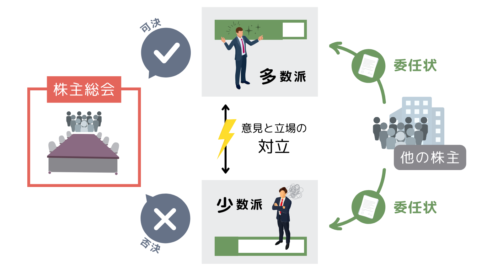 プロキシーファイトの結果は株主総会で議決される