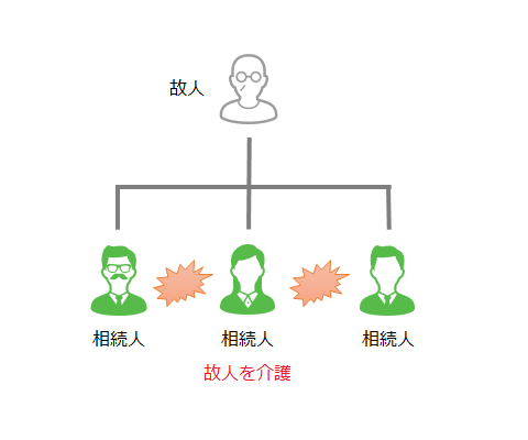 特定の相続人だけ故人を介護していたケース