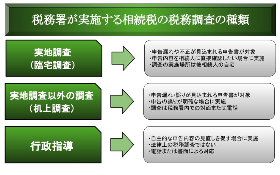 税務署が実施する相続税の税務調査の種類