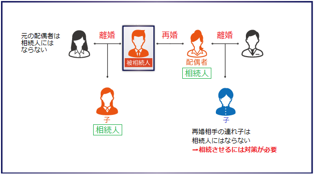 離婚した元の配偶者との間に子供が1人いて、再婚した配偶者に連れ子が1人いる場合