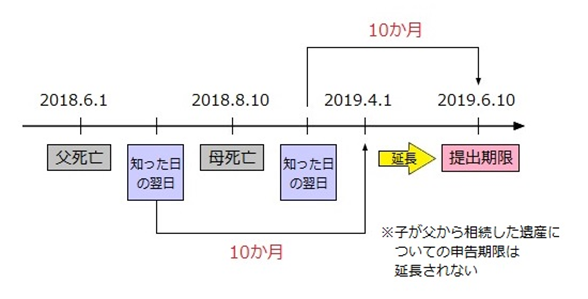 父に続いて母が死亡した場合の相続税申告期限