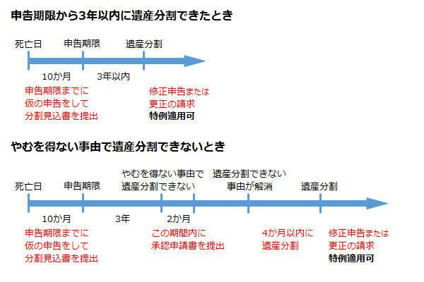 やむを得ない事由で遺産分割ができない場合に特例が適用可能な期間