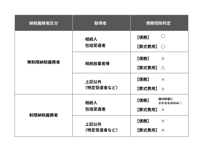 納税義務者区分と取得者区分による債務控除判定