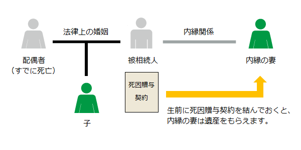 内縁の妻と死因贈与契約を結んでいた場合
