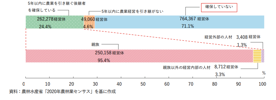5年以内の後継者の確保状況