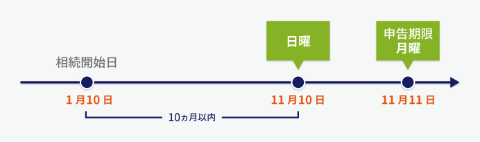 相続税の申告・納税期限（当日が休日の場合）