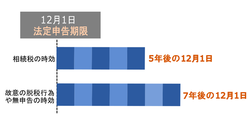 4_相続税の時効