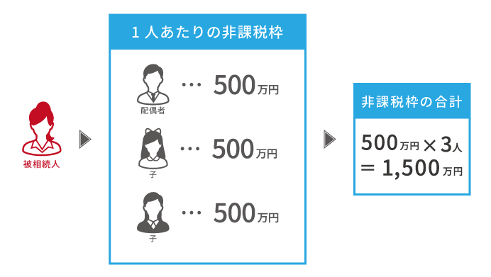 生命保険の相続税非課税枠