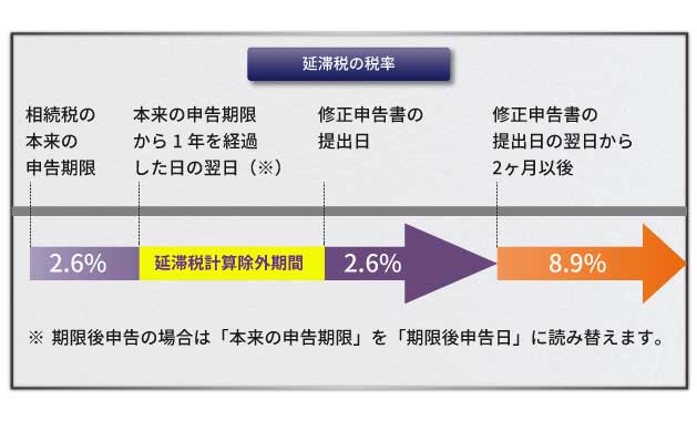 延滞税の計算期間の特例が適用される場合の税率