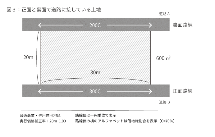 図３：正面と裏面で道路に接している土地