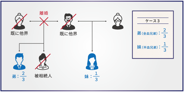 【ケース3】相続人が兄弟姉妹のみで、その中に半血兄弟がいる場合