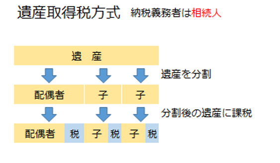 遺産取得税方式