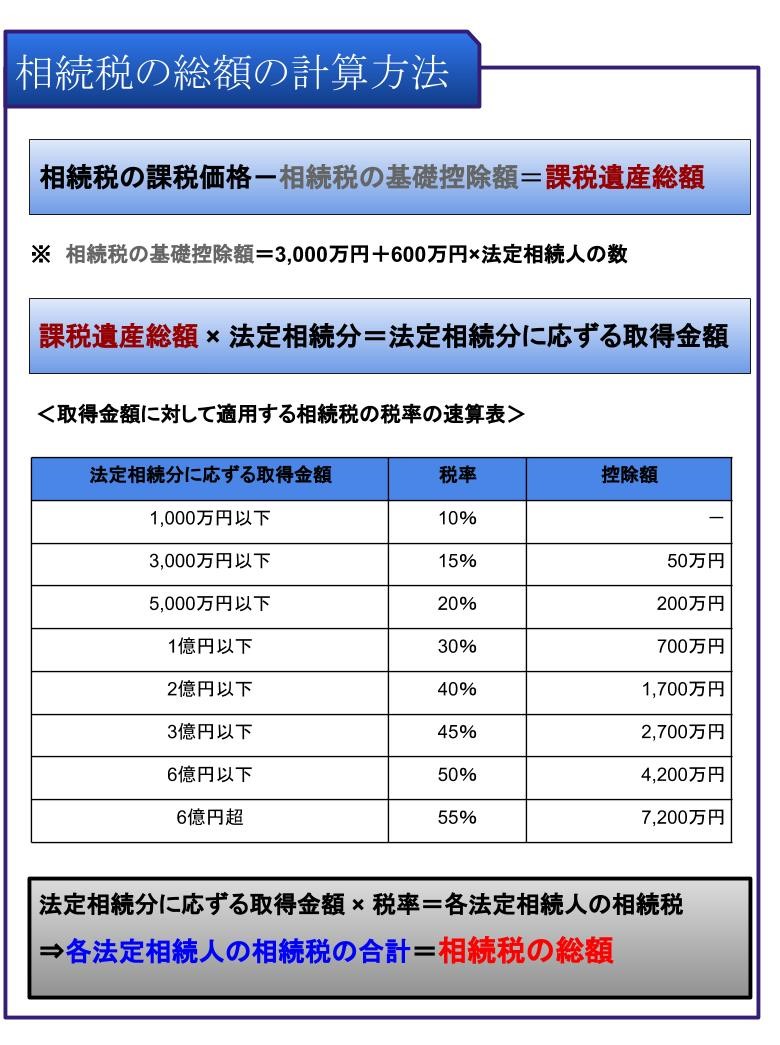 相続税の総額の計算方法