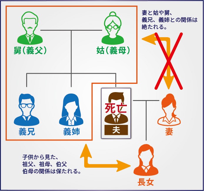 家系図 妻と姑や舅、義兄、義姉との関係は絶たれる。子供から見た、祖父、祖母、伯父、伯母の関係は保たれる