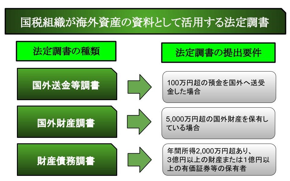 国税組織が海外資産の資料として活用する法定調書