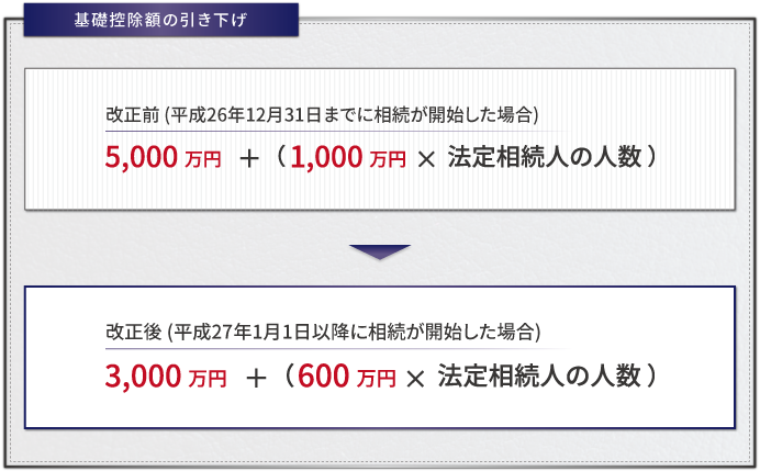 相続税の基礎控除額引き下げ
