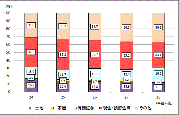 申告漏れ相続財産の金額の構成比の推移（全国）