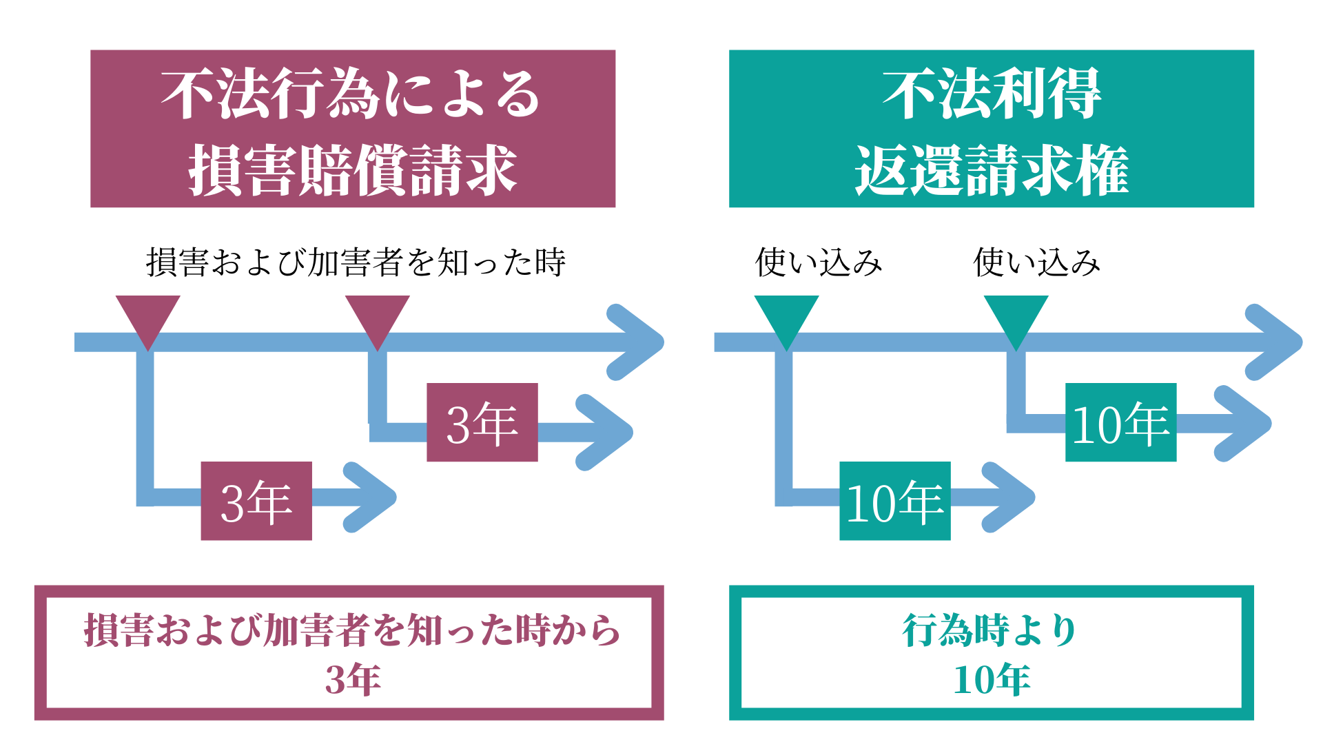 どの裁判手続きをとるかによって、時効の長さが違ってくる