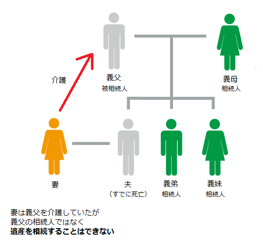 義父を介護していた妻は相続人にはなれない